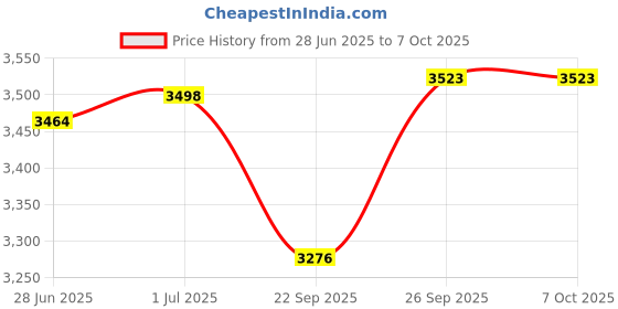 flipkart.com oshotto 1 Set of Snow Chain Combo oshotto Price History Graph from 28 Jun 2025 to 7 Oct 2025