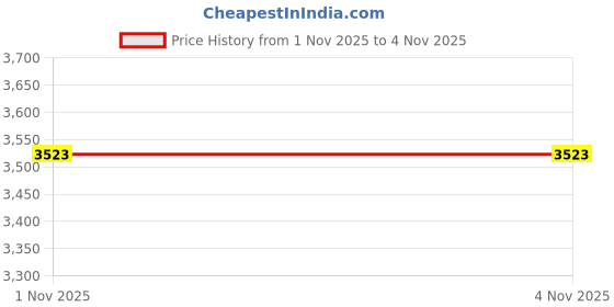 flipkart.com oshotto 1 Set of Snow Chain Combo oshotto Price History Graph from 1 Nov 2025 to 3 Nov 2025