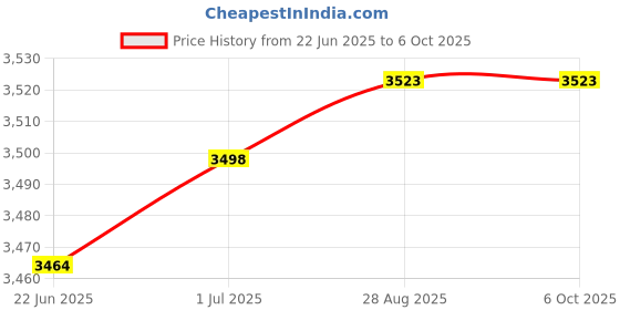 flipkart.com oshotto 1 Set of Snow Chain Combo oshotto Price History Graph from 22 Jun 2025 to 6 Oct 2025