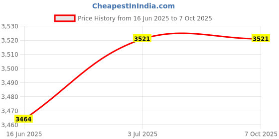 flipkart.com oshotto 1 Set of Snow Chain Combo oshotto Price History Graph from 16 Jun 2025 to 6 Oct 2025