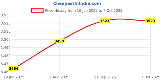 flipkart.com oshotto 1 Set of Snow Chain Combo oshotto Price History Graph from 19 Jun 2025 to 6 Oct 2025