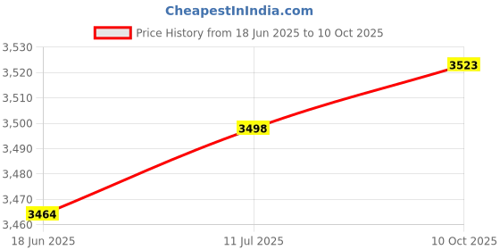 flipkart.com oshotto 1 Set of Snow Chain Combo oshotto Price History Graph from 18 Jun 2025 to 10 Oct 2025