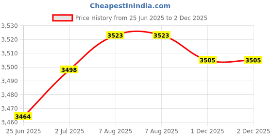 flipkart.com oshotto 1 Set of Snow Chain Combo oshotto Price History Graph from 25 Jun 2025 to 2 Dec 2025