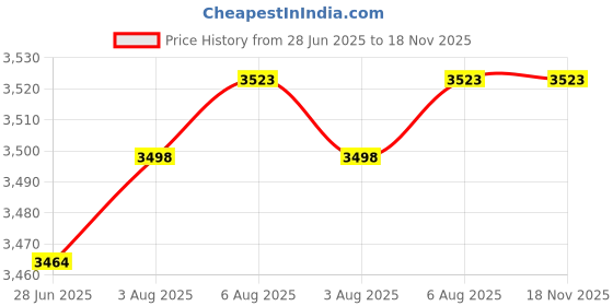 flipkart.com oshotto 1 Set of Snow Chain Combo oshotto Price History Graph from 28 Jun 2025 to 17 Nov 2025