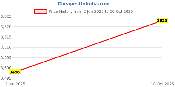 flipkart.com oshotto 1 Set of Snow Chain Combo oshotto Price History Graph from 2 Jun 2025 to 10 Oct 2025
