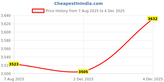 flipkart.com oshotto 1 Set of Snow Chain Combo oshotto Price History Graph from 7 Aug 2025 to 2 Dec 2025