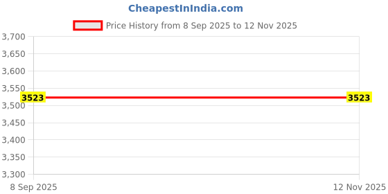 flipkart.com oshotto 1 Set of Snow Chain Combo oshotto Price History Graph from 8 Sep 2025 to 12 Nov 2025