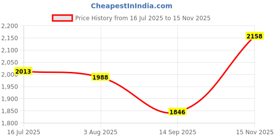 flipkart.com oshotto Car Inflatable Bed Mattress with Two Air Pillows For Mahindra Scorpio Black Car Inflatable Bed oshotto Price History Graph from 16 Jul 2025 to 15 Nov 2025