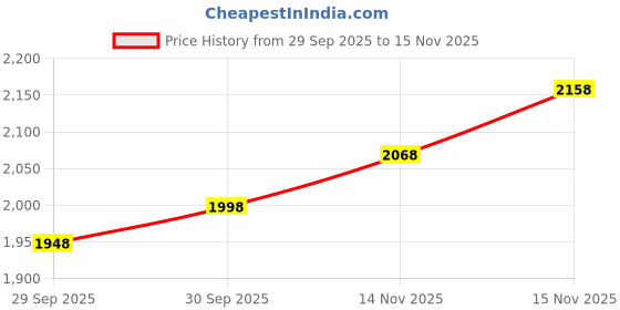 flipkart.com oshotto Car Inflatable Bed Mattress with Two Air Pillows For Maruti Suzuki Brezza Black Car Inflatable Bed oshotto Price History Graph from 29 Sep 2025 to 15 Nov 2025