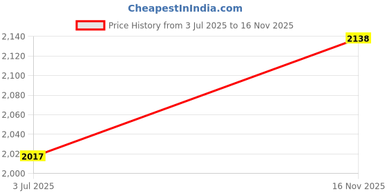 flipkart.com oshotto Car Inflatable Bed Mattress with Two Air Pillows For Maruti Suzuki WagonR Car Inflatable Bed oshotto Price History Graph from 3 Jul 2025 to 16 Nov 2025