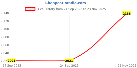 flipkart.com oshotto Car Travel Inflatable Bed Mattress with Two Air Pillows For Kia Sonet Car Inflatable Bed oshotto Price History Graph from 24 Sep 2025 to 23 Nov 2025