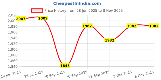 flipkart.com oshotto Car Travel Inflatable Bed Mattress with Two Air Pillows For Tata Punch Car Inflatable Bed oshotto Price History Graph from 28 Jun 2025 to 6 Nov 2025