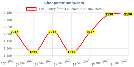 flipkart.com oshotto Car Travel Inflatable Bed Mattress with Two Air Pillows For XL6 (Grey) Car Inflatable Bed oshotto Price History Graph from 4 Jul 2025 to 21 Nov 2025