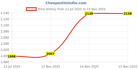 flipkart.com oshotto Car Travel Inflatable Bed with Two Air Pillows For Creta (2020-2022) Grey Car Inflatable Bed oshotto Price History Graph from 12 Jul 2025 to 14 Nov 2025
