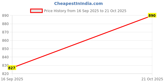 flipkart.com oshotto (FT-05) Car Steering Wheel Desk with Pen Holder Food Table For City 2020-2022 Cup Holder Tray Table oshotto Price History Graph from 16 Sep 2025 to 21 Oct 2025