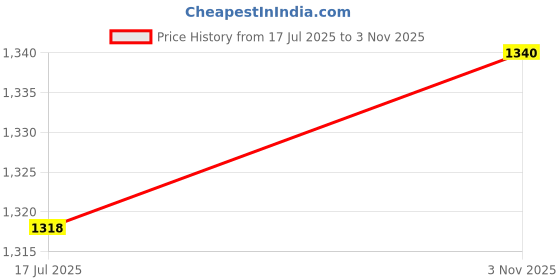 flipkart.com oshotto HEADREST-TRAY-07 Food Dining Cup Holder Tray Table oshotto Price History Graph from 17 Jul 2025 to 3 Nov 2025