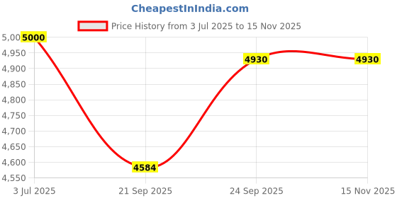 flipkart.com oshotto Multifunctional Car Inflatable Bed Air Mattress SUV For Mahindra Xuv 700 (Black) Car Inflatable Bed oshotto Price History Graph from 3 Jul 2025 to 15 Nov 2025
