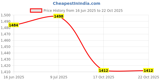 flipkart.com oshotto NSKU-34560_3R-029B Cup Holder Tray Table oshotto Price History Graph from 16 Jun 2025 to 22 Oct 2025