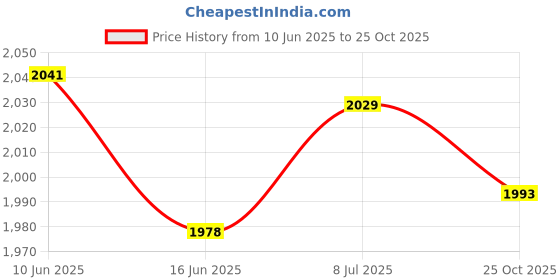 flipkart.com oshotto PU Leather AR-01 Car Armrest Console Box For Alto Black Car Armrest oshotto Price History Graph from 10 Jun 2025 to 25 Oct 2025