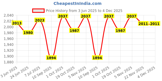 flipkart.com oshotto PU Leather AR-01 Car Armrest Console Box For Alto K10 Black Car Armrest oshotto Price History Graph from 3 Jun 2025 to 4 Dec 2025