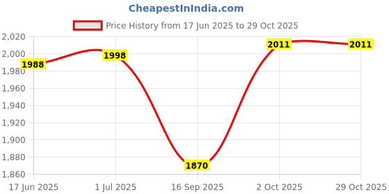 flipkart.com oshotto PU Leather AR-01 Car Armrest Console Box For Dzire 2008-2016 Black Car Armrest oshotto Price History Graph from 17 Jun 2025 to 29 Oct 2025
