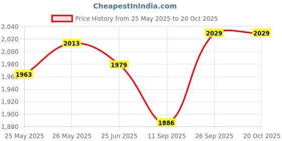 flipkart.com oshotto PU Leather AR-01 Car Armrest Console Box For Glanza Black Car Armrest oshotto Price History Graph from 25 May 2025 to 17 Oct 2025