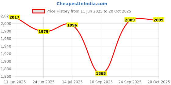 flipkart.com oshotto PU Leather AR-01 Car Armrest Console Box For i20 Black Car Armrest oshotto Price History Graph from 11 Jun 2025 to 19 Oct 2025