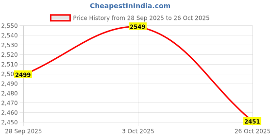 flipkart.com oshotto PU Leather AR-02 Car Armrest Console Box For Kwid Black Car Armrest oshotto Price History Graph from 28 Sep 2025 to 26 Oct 2025