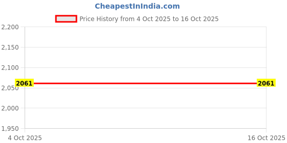 flipkart.com oshotto SO-BROWN-SETOF2-40 Car Multi Pocket oshotto Price History Graph from 4 Oct 2025 to 16 Oct 2025
