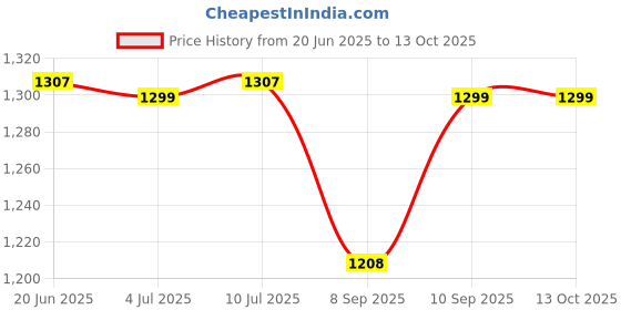 flipkart.com OSHSIZ 1080P HD Camera Charger Plug Adapter Hidden Security Camera for Home Room Office Security Camera Price History Graph from 20 Jun 2025 to 13 Oct 2025