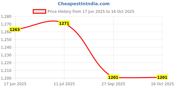 flipkart.com OSHSIZ 1080P HD WiFi CCTV Camera Mobile Connect Smart Camera Two Way Audio Spy Camera Price History Graph from 17 Jun 2025 to 15 Oct 2025