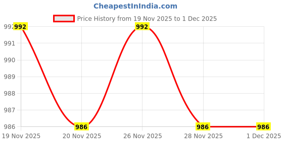 flipkart.com OSHSIZ bulb camera 360 degree Outdoor Surveillance Ip Wireless PTZ Camara Bulb Cctv Security Camera Price History Graph from 19 Nov 2025 to 30 Nov 2025