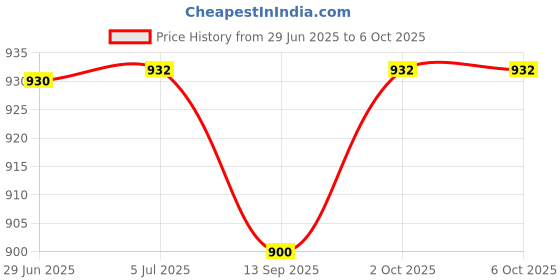 flipkart.com OSHSIZ Button Camera Hidden Camera in Shirt Button 2 MP Lens Spy Cam Spy Camera Price History Graph from 29 Jun 2025 to 6 Oct 2025