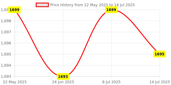 flipkart.com OSHSIZ Dual Lens Wifi Camera Human Detect 2.4G Wireless Security Security Camera Price History Graph from 22 May 2025 to 14 Jul 2025