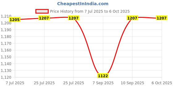 flipkart.com OSHSIZ Mini Fox Ptz Security Camera with Color Night Vision Security Camera Price History Graph from 7 Jul 2025 to 6 Oct 2025