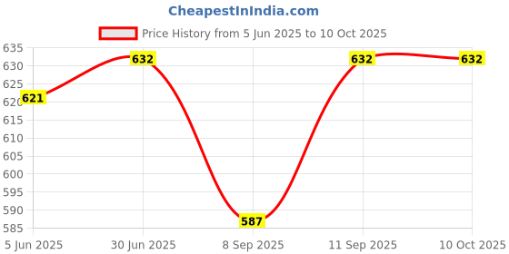 flipkart.com OSHSIZ Mini Wifi Camera smart Home Smallest Cam Full HD 1080P Micro Camcorder Wireless Spy Camera Price History Graph from 5 Jun 2025 to 10 Oct 2025