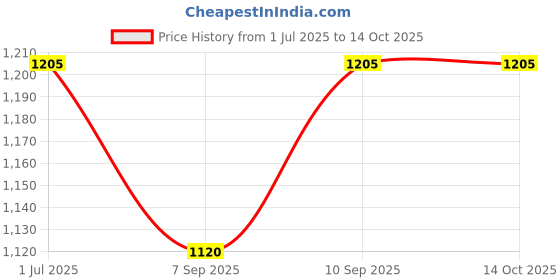 flipkart.com OSHSIZ Mini WiFi Full HD 1080p Spy IP Camera Hidden Wireless Security Camera Price History Graph from 1 Jul 2025 to 12 Oct 2025