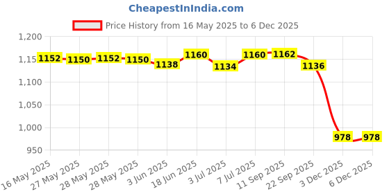 flipkart.com OSHSIZ Mobile Live View IR 1080P WiFi Ptz Bulb CCTV Camera 24hours continuous recording Spy Camera Price History Graph from 16 May 2025 to 4 Dec 2025