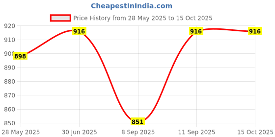 flipkart.com OSHSIZ Spy Camera Mini Pocket Button .Hidden Spy Video Cam Spy Camera Price History Graph from 28 May 2025 to 14 Oct 2025