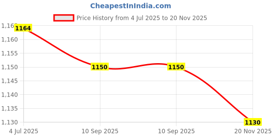 flipkart.com OSHSIZ V380 CCTV Camera Wifi Connect to Phone 720P IP Camera 360 Degree WiFi Mini Spy Camera Price History Graph from 4 Jul 2025 to 20 Nov 2025