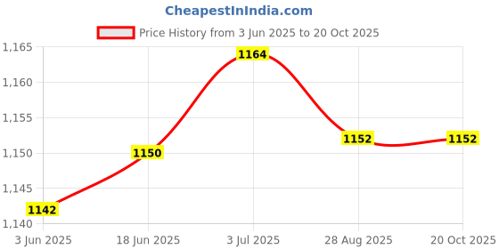 flipkart.com OSHSIZ Wi-Fi CCTV Wireless Bulb Shape PTZ V380 Spy Camera wifi camera mobile connect Spy Camera Price History Graph from 3 Jun 2025 to 19 Oct 2025