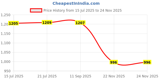 flipkart.com OSHSIZ WiFi 1080P IP Camera 8 LEDs Infrared Zoom Outdoor Camera Full-Color Night Vision Spy Camera Price History Graph from 15 Jul 2025 to 23 Nov 2025