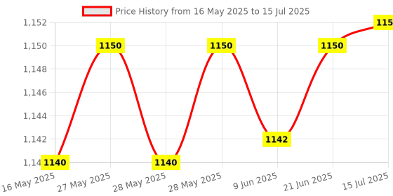 flipkart.com OSHSIZ WiFi Camera Motion Sensor LED Light Two- Way Audio for Home, Shop Security Camera Price History Graph from 16 May 2025 to 15 Jul 2025