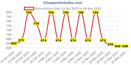 flipkart.com OSHSIZ WIFI SECURITY CAMERA Full HD 1080p Smart Hidden Camera with Remote View, Night Vision & Motion Alerts Sports and Action Camera Price History Graph from 13 Oct 2025 to 24 Nov 2025