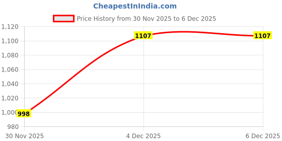 flipkart.com OSHSIZ Wireless WiFi 3mp Ptz Outdoor IP66 Waterproof Home IP CCTV Security Camera Price History Graph from 30 Nov 2025 to 6 Dec 2025