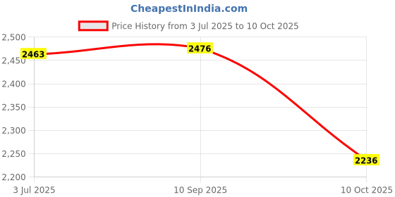 flipkart.com osian MAX POWER 30 Multicolor Unstrung Badminton Racquet osian Price History Graph from 3 Jul 2025 to 10 Oct 2025