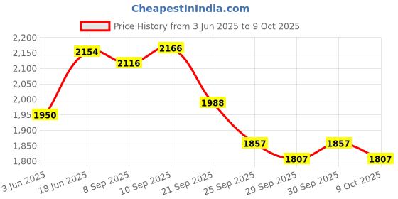 flipkart.com osian MAX POWER 70 Red, Black Unstrung Badminton Racquet osian Price History Graph from 3 Jun 2025 to 8 Oct 2025