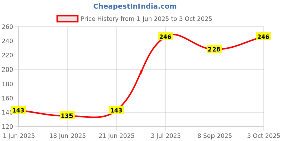 flipkart.com osilor Portable Single Banana Carry Case A06 osilor Price History Graph from 1 Jun 2025 to 3 Oct 2025