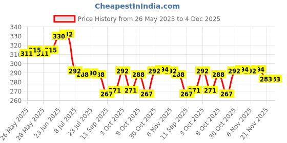 flipkart.com osious Spice Set Plastic, Stainless Steel osious Price History Graph from 26 May 2025 to 3 Dec 2025
