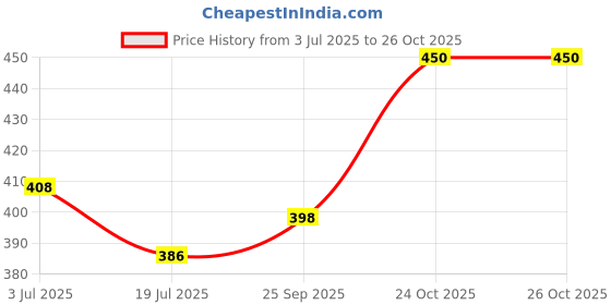 flipkart.com osjs 3 Feet Rainbow Teddy Bear for Girls, Soft Toys for Girls Lovable & Huggable Toy - 90 cm osjs Price History Graph from 3 Jul 2025 to 24 Oct 2025